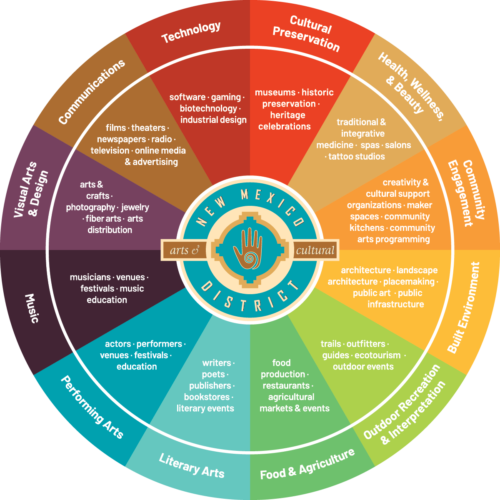 Creative Economy Wheel with Arts & Cultural District logo