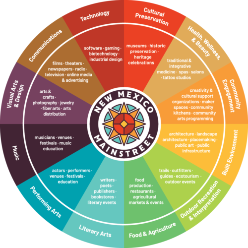 Creative Economy Wheel with New Mexico MainStreet logo