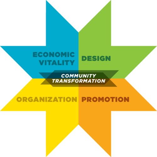 Main Street America's Four Points: Economic Vitality, Design, Organization and Promotion