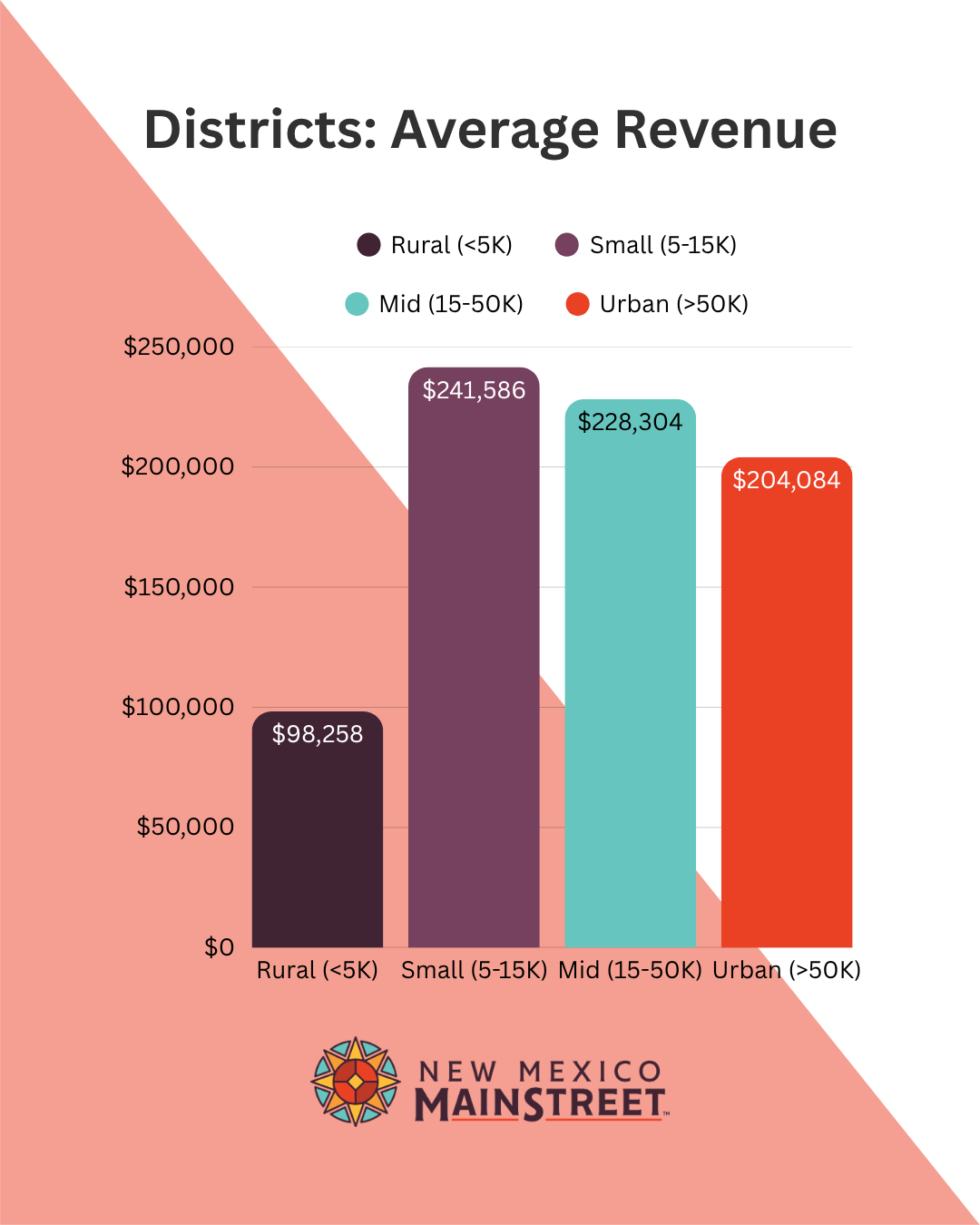average revenue